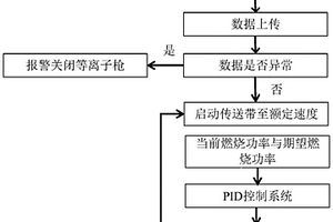 一種基于物聯(lián)網(wǎng)的臥式智能等離子體醫(yī)療廢棄物裂解測控系統(tǒng)