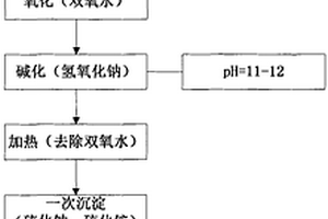 一種含汞廢棄危險(xiǎn)化學(xué)品無(wú)害化處理工藝