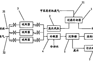 甲苯類有機廢氣回收成套設(shè)備