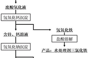 一種處理含鐵鋅廢酸的資源化處理方法