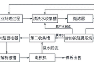 含鎳廢水在線回收水資源及提取金屬鎳資源新工藝