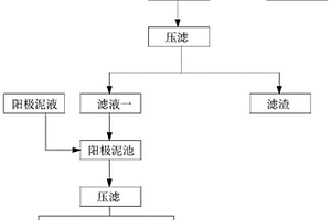 一種含銅、鎳的廢酸液處理回用工藝