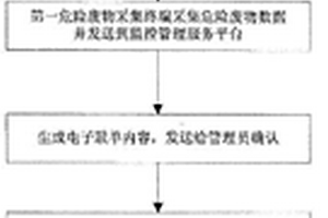 危險廢物監(jiān)管系統(tǒng)及其電子聯(lián)單管理方法