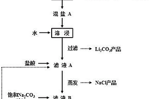 含鋰廢鹽煅燒回收方法