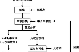 資源化回收利用低含鋅酸性廢水制備無銨助鍍劑的方法