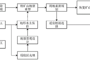 一種資源化鐵礦廢棄地生態(tài)修復(fù)方法