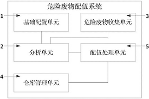 一種危險(xiǎn)廢物配伍系統(tǒng)