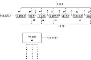 廢金屬包裝容器智能無害化處理及資源化循環(huán)利用工藝