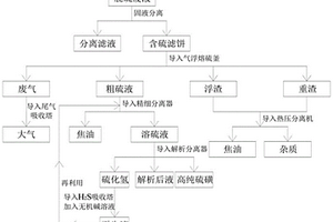 一種脫硫廢液中硫的高效分離提純的裝置和方法