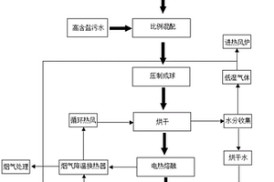 一種多種無機(jī)危廢協(xié)同電熔融無害化與資源化處理的工藝