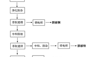 利用銅冶煉廢酸從重金屬污泥中回收銅鋅鎳的方法