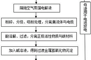 廢舊鋰電池的資源化回收處理方法