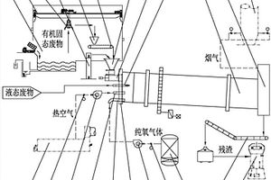 一種危險廢物處置工藝及其系統(tǒng)