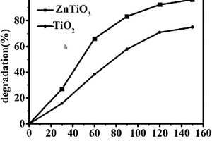 用于處理染料廢水的ZnTiO3粉體的制備方法