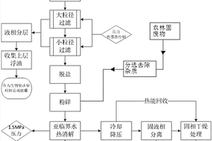 一種用餐廚垃圾和農(nóng)林固廢物生產(chǎn)土壤改良劑原料的方法