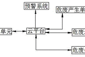 一種互聯(lián)網(wǎng)+危險(xiǎn)廢棄物管理的系統(tǒng)