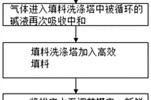 光纖預制棒燒結廢氣處理方法