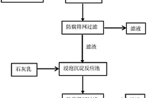 基于化學(xué)沉淀和氧化還原反應(yīng)的鋁電解槽廢槽襯處理方法