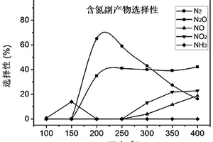 一種含DMF廢氣凈化協(xié)同生產(chǎn)N2O的方法