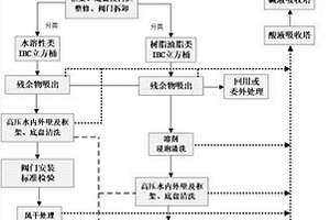 沾染危險(xiǎn)廢物的IBC包裝桶清洗劑、清洗工藝、制備工藝