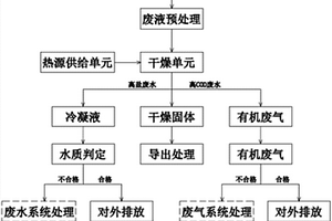 基于移動(dòng)處理平臺(tái)的危廢品處理方法