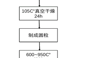 一種利用高嶺土穩(wěn)定化工業(yè)廢棄物中鎘的方法