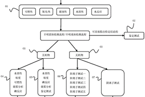 小型一體式?；U品分類檢定方法和設(shè)備