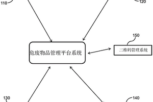 一種用于危廢物品管理平臺(tái)