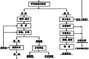 一種固廢瓦斯灰、含鋅鐵釩渣綜合回收工藝