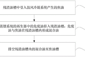 一種殘渣油的輸送方法及裝置