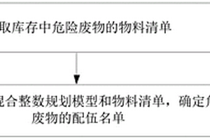 焚燒配伍方法、裝置、終端設(shè)備和存儲(chǔ)介質(zhì)