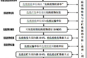 應(yīng)用ID賦碼技術(shù)實(shí)現(xiàn)危險(xiǎn)廢物收集與存貯管理的方法