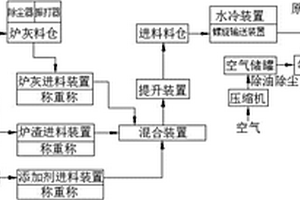 一種處理爐灰及爐渣的等離子焚燒熔化系統(tǒng)及利用該系統(tǒng)處理爐灰及爐渣的方法