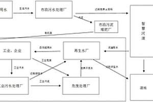 新型水生態(tài)循環(huán)系統(tǒng)