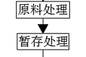 一種動(dòng)物尸體協(xié)同處理的原料以及預(yù)處理方法