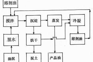 油泥處理新工藝