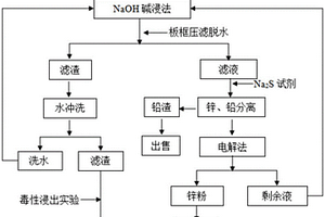 一種含高鋅、鉛污泥無(wú)害化處理的方法