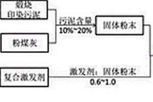 粉煤灰印染污泥地質(zhì)聚合物材料及其制備方法