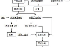 一種硫酸鎳生產(chǎn)過(guò)程產(chǎn)生的除雜渣的資源化處置方法