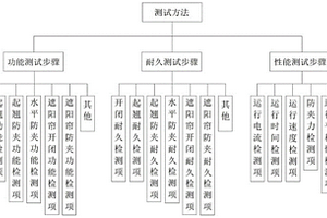 一種汽車天窗的測試方法及測試系統(tǒng)