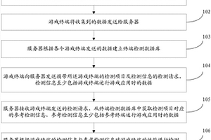 對游戲終端的性能進行檢測的方法及系統(tǒng)