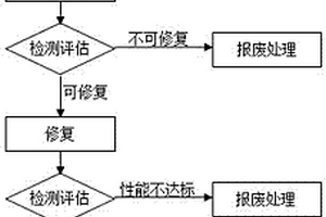 一種電動(dòng)汽車(chē)用動(dòng)力電池的余能梯次利用方法