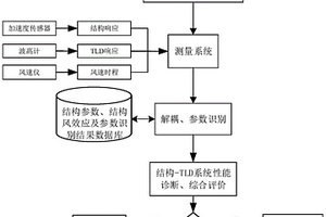 一種超高層建筑風振控制阻尼器性能的檢測評價方法