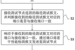 一種網卡節(jié)點性能的檢測方法、裝置、設備及可讀介質