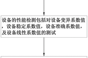 一種熒光免疫分析儀的功能檢測(cè)方法