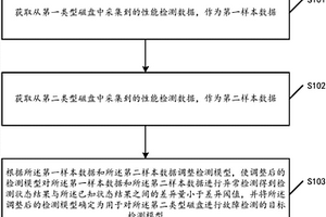 一種磁盤故障檢測(cè)方法、裝置以及相關(guān)設(shè)備