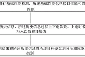 硬盤重工前分類方法、系統(tǒng)、終端及存儲介質(zhì)