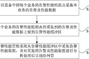 通訊設(shè)備的告警性能采集方法和系統(tǒng)