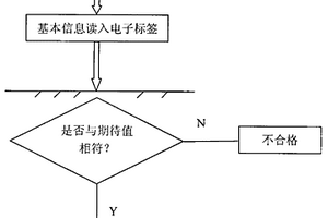 電子標(biāo)簽RFID測(cè)試方法