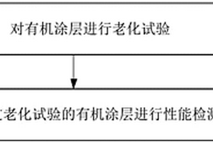 評(píng)測(cè)有機(jī)涂層、涂層鋁箔以及換熱器質(zhì)量的方法